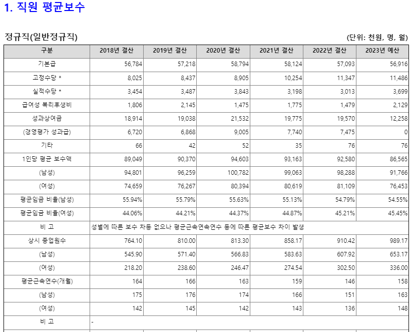 한국부동산원 직원 평균보수 연봉