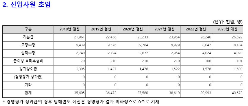 국가철도공단 채용 국철공 신입 연봉 복지