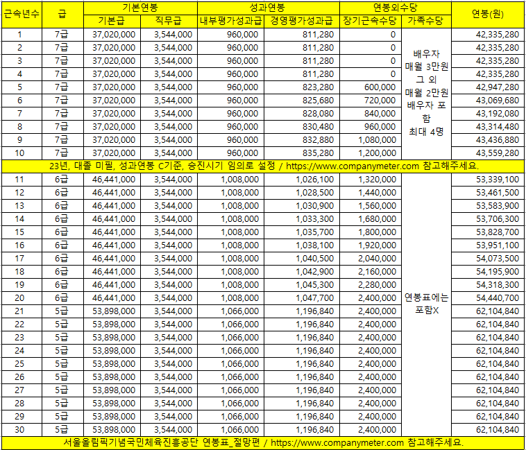 국민체육진흥공단 채용 체진공 신입 연봉 복지 