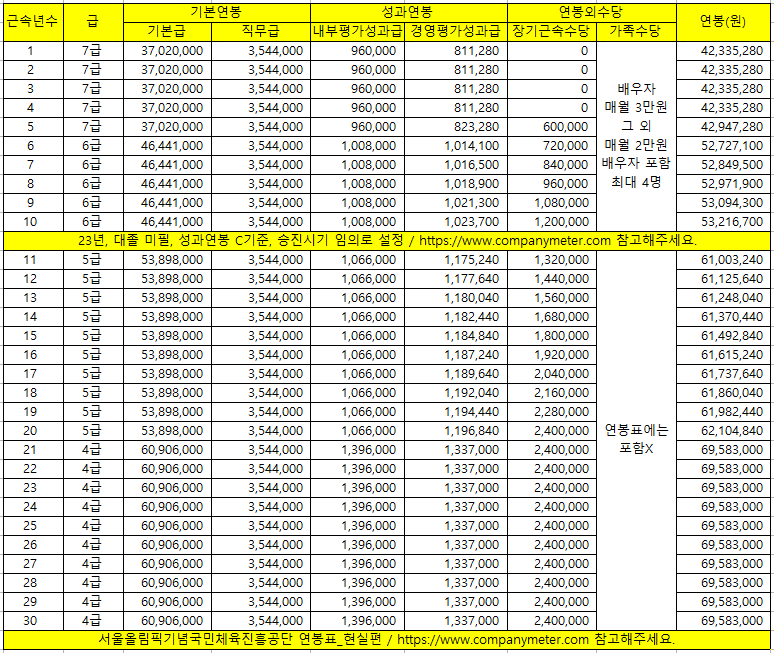 국민체육진흥공단 채용 체진공 신입 연봉 복지 