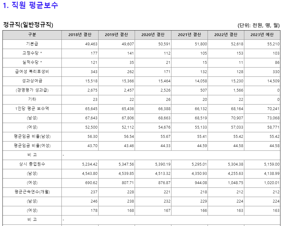 한국농어촌공사 채용 농어촌공사 신입 연봉 복지