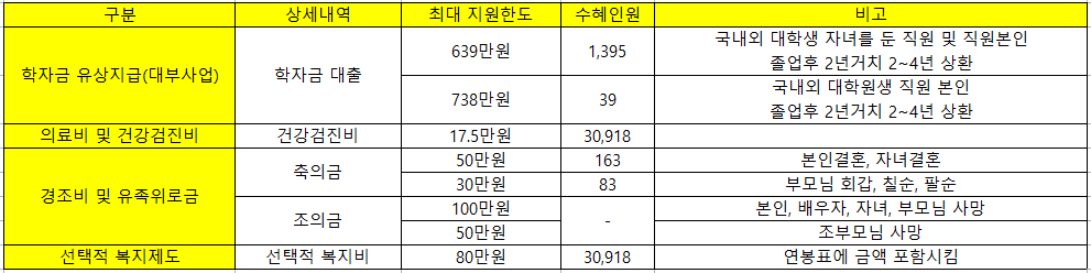 한국철도공사 채용 코레일 신입 연봉 복지