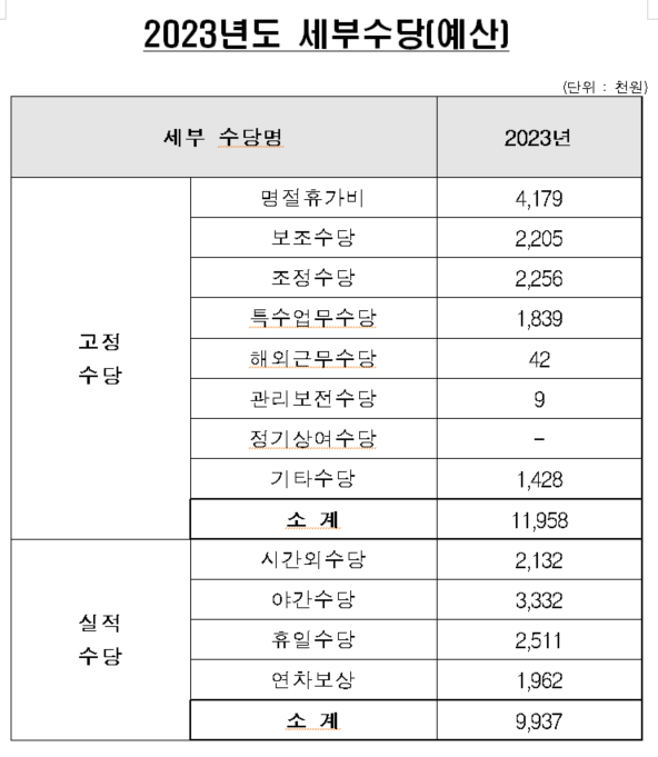 한국철도공사 채용 코레일 신입 연봉 복지