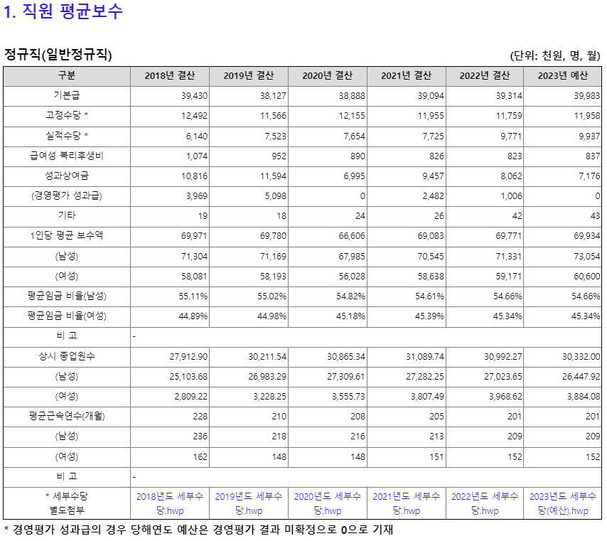 한국철도공사 채용 코레일 신입 연봉 복지