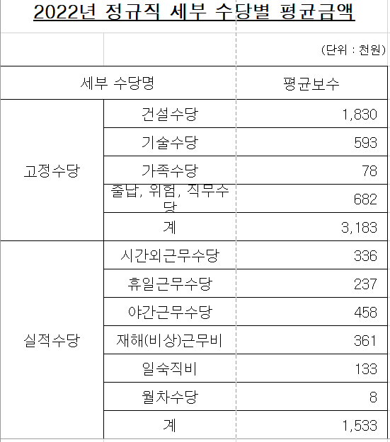 한국도로공사 신입 연봉 복지 도로공사 채용 도공 리뷰