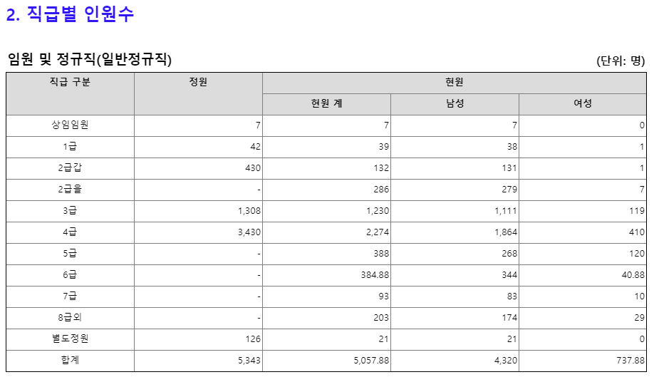 한국도로공사 신입 연봉 복지 도로공사 채용 도공 리뷰