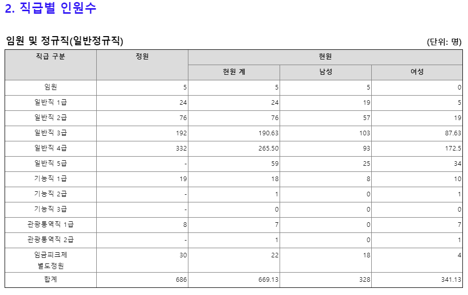 한국관광공사 채용 신입 연봉 복지 KTO 관광공사