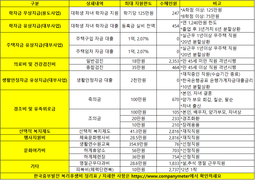 한국중부발전 채용 신입 중부발전 연봉 KOMIPO 복지 발전공기업