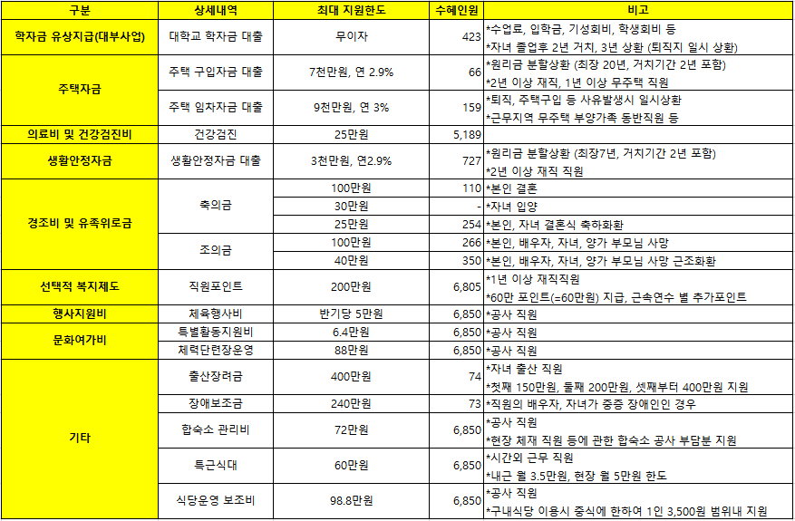 한국토지주택공사 채용 신입 LH 연봉 엘에이치 복지