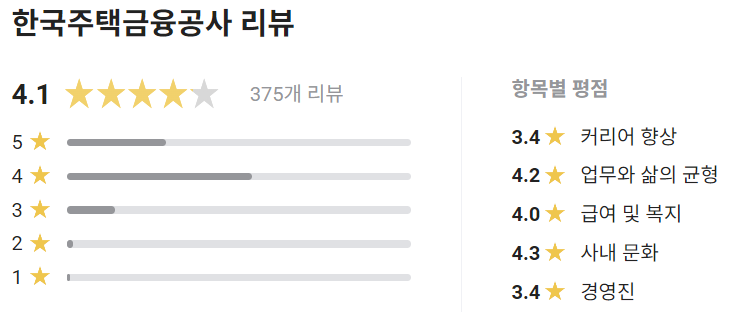 한국주택금융공사 채용 신입 HF 복지 주금공 연봉 B매치 금융공기업 금공