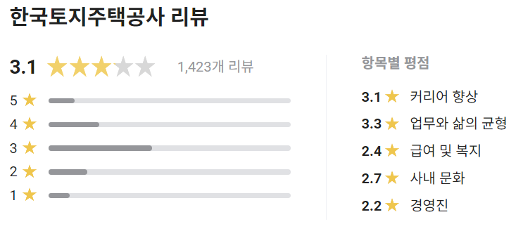 한국토지주택공사 채용 신입 LH 연봉 엘에이치 복지