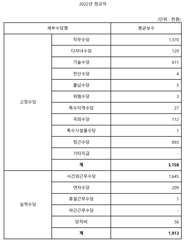 한국토지주택공사 채용 신입 LH 연봉 엘에이치 복지